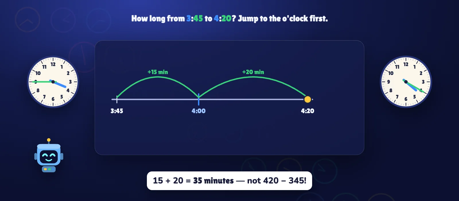 Elapsed time from 3:45 to 4:20 on a timeline: a jump of 15 minutes to 4 o'clock, then a jump of 20 minutes — 35 minutes altogether.