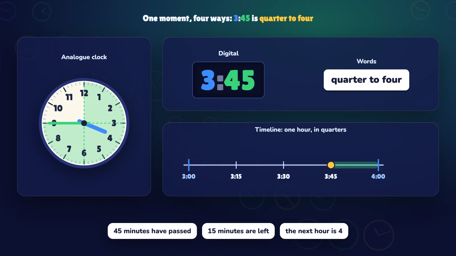 3:45 shown four ways: an analogue clock with three quarters shaded, the digital time 3:45, the words