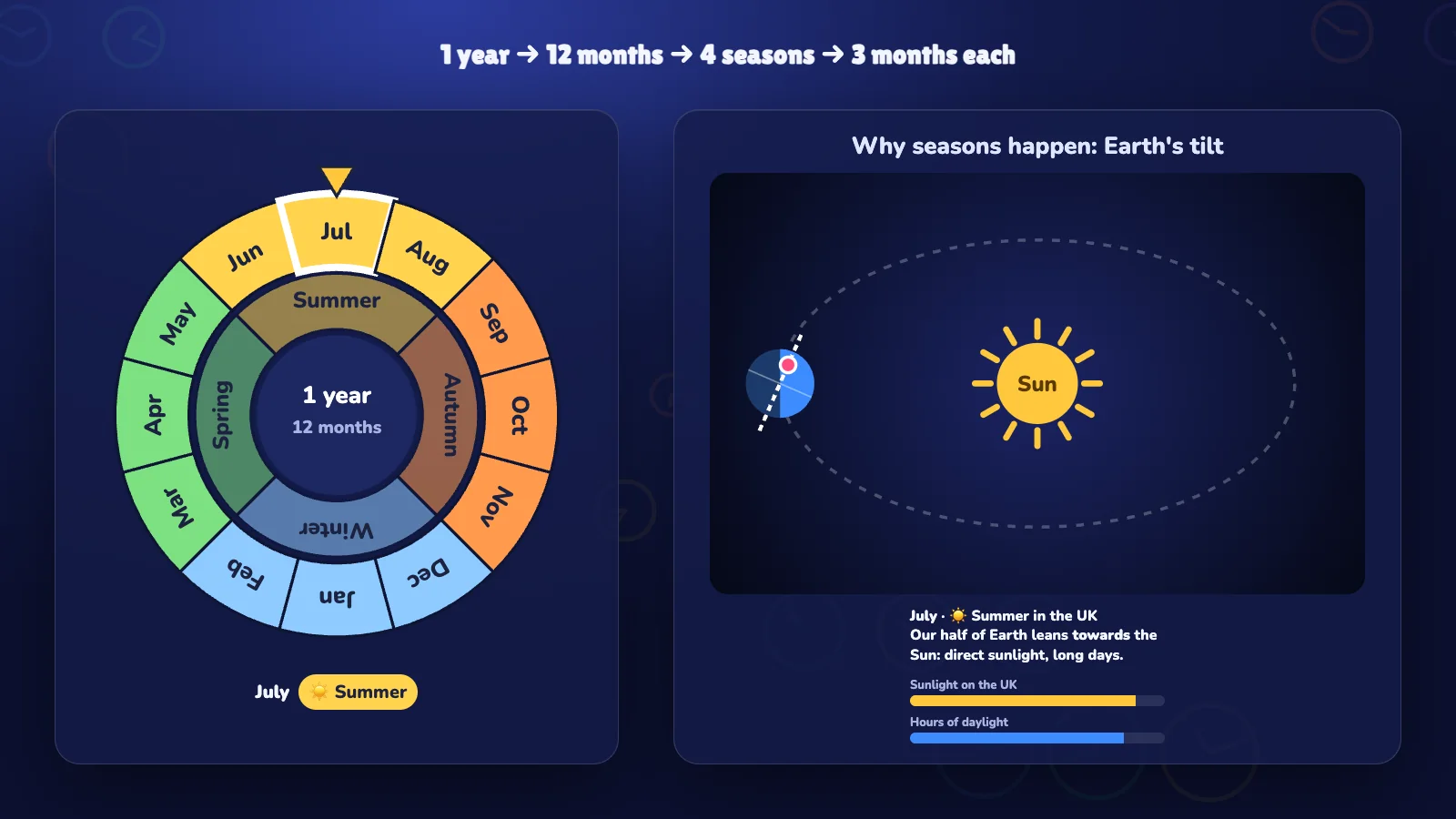 The year wheel with 12 months in four seasons of three, next to a diagram of Earth's tilted axis as it travels around the Sun.